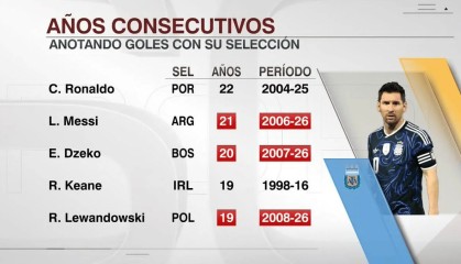 开云-梅西连续21年代表国家队取得进球，职业生涯已打进902球