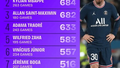 开云直播平台-自17/18赛季以来五大联赛过人榜：梅西826次居首，姆巴佩第2